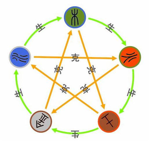 五行相克循环示意图