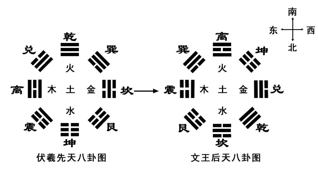先天后天八卦示意图